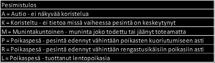 vuotuinen poikasten lukumäärä. Pesintä arvioitiin onnistuneeksi kun pesintälomakkeeseen oli merkattu R tai L tai P.