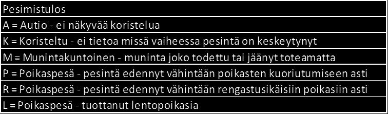 vuotuinen poikasten lukumäärä. Pesintä arvioitiin onnistuneeksi kun pesintälomakkeeseen oli merkattu R tai L tai P.