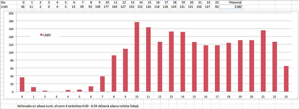 Lähes 50% verkkoyhteydenotoista tulee virka-ajan ulkopuolelta. Perustuuko asiakaspalvelu Chat -kanavaan tai Palvelunumeroon?