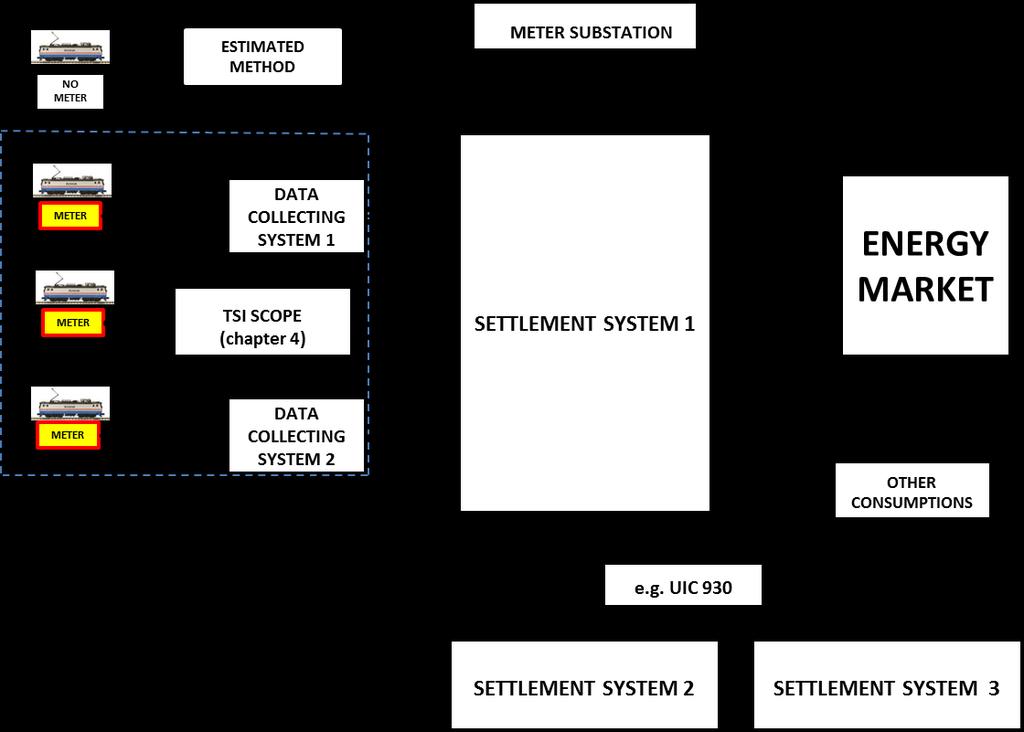Seuraava kaavio havainnollistaa tärkeimpiä suhteita: EN FI Meter substation Mittausasema Settlement system 1 Selvitysjärjestelmä 1 ENERGY MARKET ENERGIAMARKKINAT Other consumptions Muu kulutus e.g.