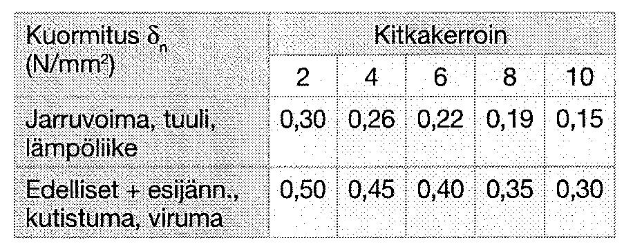 60 (63) Tukipintojen ja neopreenilaakereiden mitoitus Tukipintojen ja neopreenilaakereiden mitoitus on esitetty asiaa käsittelevässä betoninormikortissa.