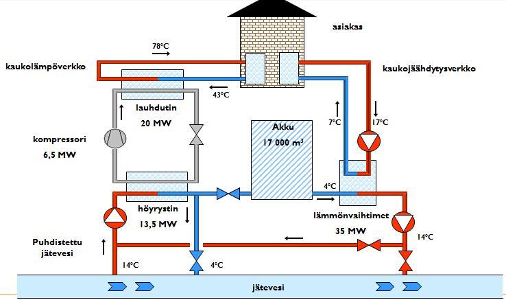 ENERGIATEHOKKUUS: TSE:N LÄMPÖPUMPPULAITOS Picture: Oy Turku Energia - Åbo Energi Ab Hyödyntää puhdistetun jäteveden lämmön (noin 5-10 C) Tuotto on noin 220 GWh/a kaukolämpöä ja 30 GWh/a kaukokylmää