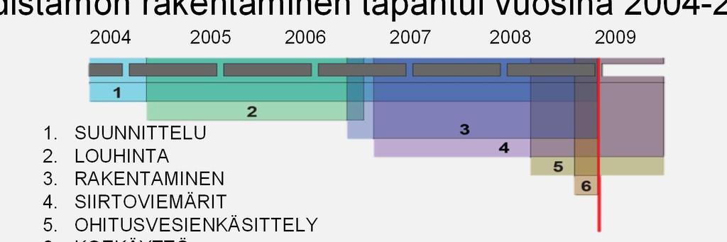 RAKENTAMISAIKATAULU JA INVESTOINNIT Turun seudun puhdistamo Oy Puhdistamon rakentaminen tapahtui vuosina 2004-2009 2004 2005 2006 2007 2008 2009 1. SUUNNITTELU 2. LOUHINTA 3. RAKENTAMINEN 4.