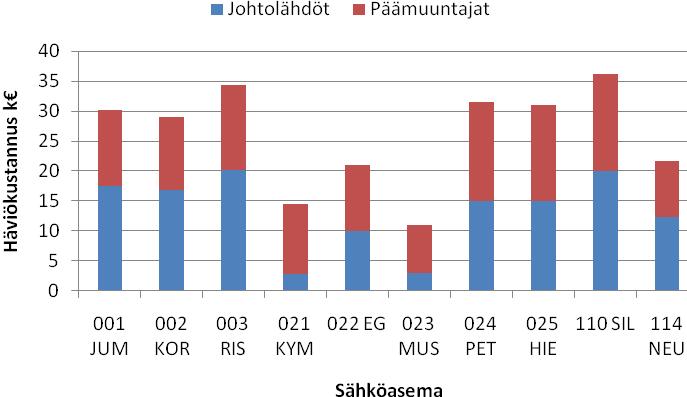 63 Jännitetaso, verkon pituus ja siirrettävä energia vaikuttavat verkossa syntyviin häviöihin.