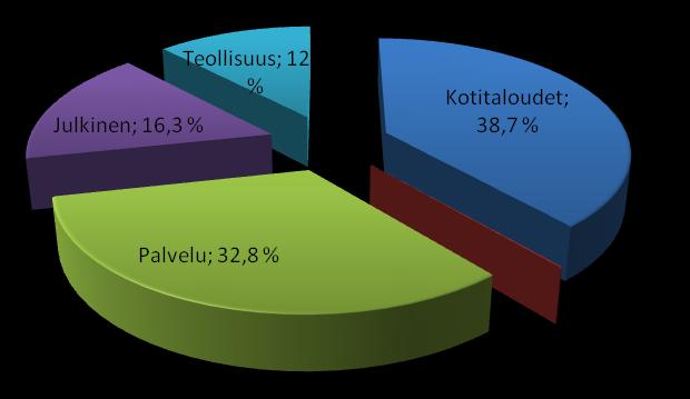 64 sesti aikaisemmin ilmoitetun taulukon 2.4 pohjalta. Kotkan alueen sähköenergian käyttö on jakautunut kuvan 4.4 mukaisesti eri kuluttajaryhmien kesken. Maatalous 0,1 % Kuva 4.