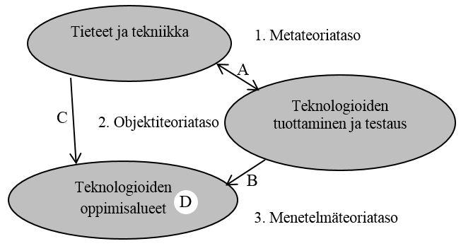 Teknologiakasvatuksen oppimisalueet 1+2+3 = Tieteen ja tekniikoiden määrittämän uuden teknologian (a) tuottamisen ja testaamisen (a+b) liittäminen oppimisalueisiin (a+b+d).