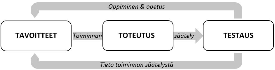 Tutkivan tuottamisen didaktiikka teknologiakasvatuksessa Kuvio 1. Tutkivan tuottamisen pääosat. (ks. Metsärinne & Kallio 2011; 2017; Metsärinne, Kallio & Virta 2015; vrt. Zimmerman 1998).