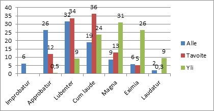 Luetun ymmärtämisen tavoitetason alittajien, saavuttajien ja ylittäjien sijoittuminen englannin ylioppilaskokeen arvosanaluokkiin Kuvioista 1 ja 2 ilmenee (c²-testillä