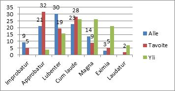 Ainedidaktisen tutkimusseuran tutkimuksia 12 arvosanan eximia tai laudatur. Kuullun ymmärtämisen osalta ylimpiin arvosanoihin yltäneiden osuus oli vieläkin suurempi (47,8 %).