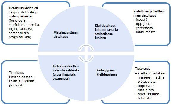 Kieltenopettajaopiskelijoiden näkemyksiä kielitiedon käsitteistä lauserakenteiden opetuksessa Kuvio 1.