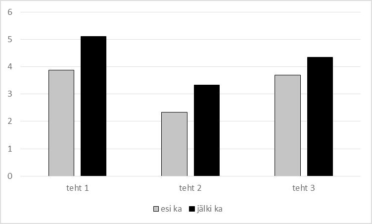 Luokanopettajaopiskelijoiden käsitykset fotosynteesistä Kuvio 1. Tutkimuksen esi- ja jälkitestissä annetut pisteet määrittelytehtävässä 1 ja soveltavissa tehtävissä 2 ja 3 (n = 189).