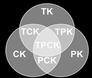 Siihen kuuluu esimerkiksi tietämys siitä, miten teknologia auttaa opetettavan aineen tiettyjen aihepiirien oppimista ja opetusta (Kuvio 1). (Mishra & Koehler, 2006.) Kuvio 1.