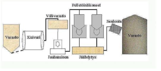 13 Kuva 3.2. Pelletin valmistuksen vaiheet (Bioenergia ry, 2017). Raaka-aineen kosteus pelletin valmistuksessa on oltava noin 10 15 %.