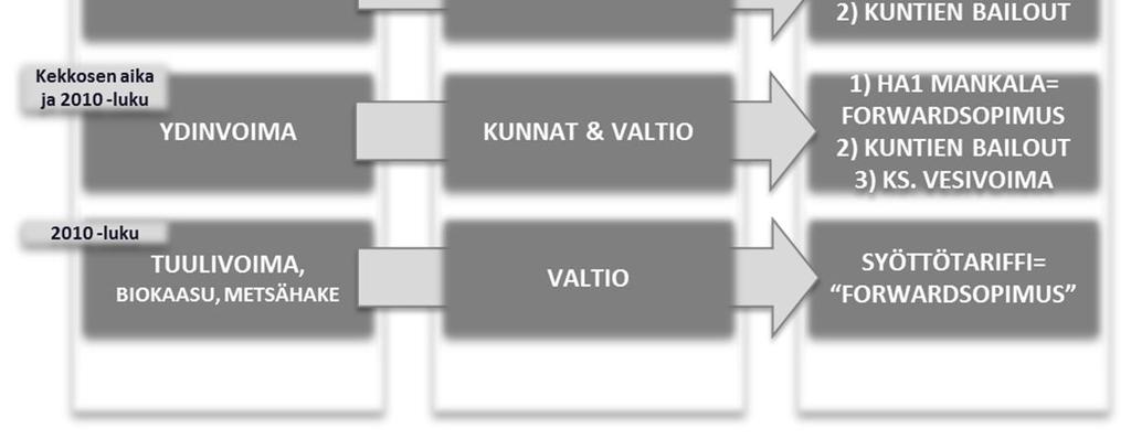 Tätä suojausta voidaan tehdä johdannaismarkkinoilla (finanssimarkkinat), tai esimerkiksi julkisen tahon myöntämän takuuhinnan (syöttötariffi) tai hintatakuun (mankala -periaate) varaan.