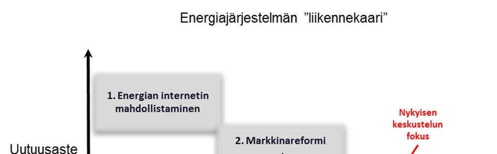 5 (5) Miten tarvittavat investoinnit voidaan toteuttaa mahdollisimman markkinaehtoisesti Miten markkinoille pääsy on mahdollisimman helppoa (esim.