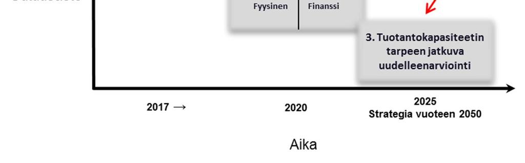 digitalisaatio mahdollistaa Alla olevassa kuvassa on esitetty periaatteelliset vaiheet joilla voitaisiin edetä.