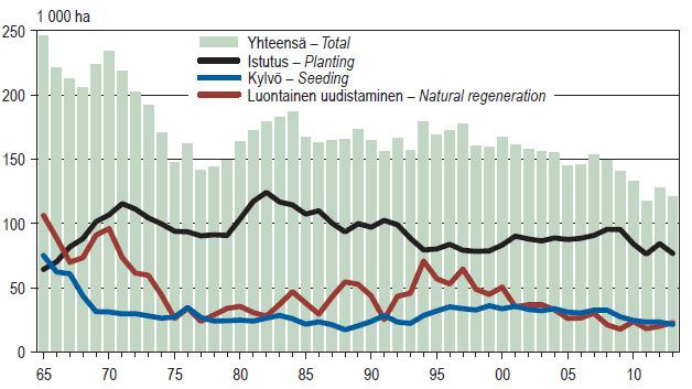Metsänuudistaminen 1965 2013 Metsätilastollinen vuosikirja 2014 (Luke) V.