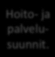 Palvelu- päätökset Diagnoosi Hoito-