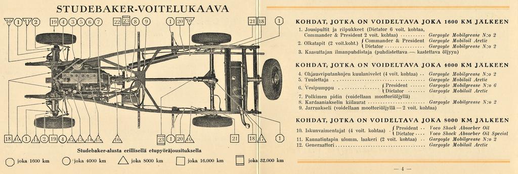 . 2 4 kastettava I STUDEBAKER-VOITELUKAAVA KOHDAT, JOTKA ON VOIDELTAVA JOKA 1600 KM JÄLKEEN 1. Jousipultit ja riipukkeet (Dictator 6 voit. kohtaa. Commander & President 2 voit.