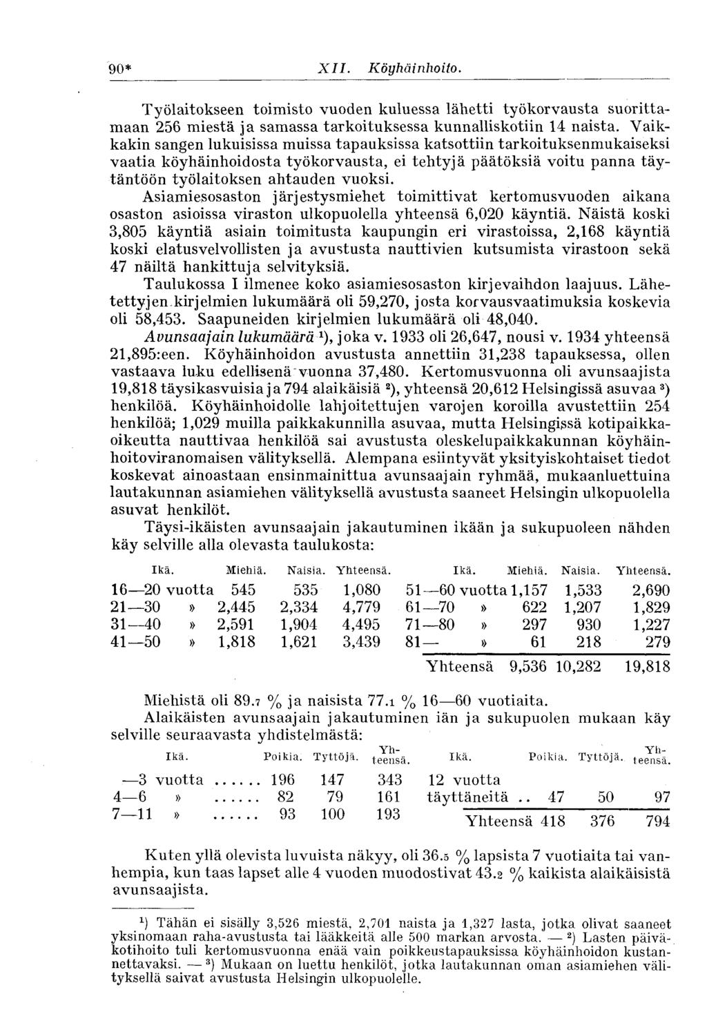 90* XII. Köyhäinhoito. Työlaitokseen toimisto vuoden kuluessa lähetti työkorvausta suorittamaan 256 miestä ja samassa tarkoituksessa kunnalliskotiin 14 naista.