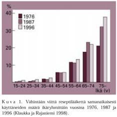 Lääkeaineiden yhteisvaikutukset vanhuksilla Vanhuksilla tyypillisesti useita lääkkeitä Riski kasvaa Vanhuksilla normaali turvamarginaali kaventunut (kinetiikka ja dynamiikka) Vähintään 5 lääkettä -