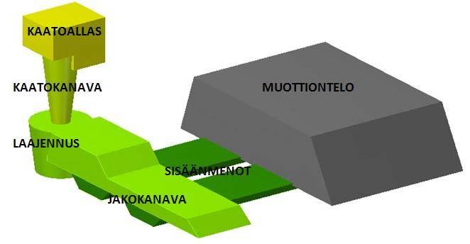 on laaja rajapinta valumetallin kanssa, kuumenee voimakkaasti. Tällainen osa toimii lämmön varaajana pitäen valumetallin pitkään kuumana.