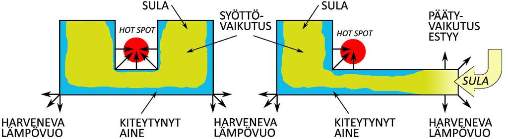 Kuva 59. Muottiontelon muotojen vaikutus valumetallin jähmettymiseen. Kuva on muokattu edellisestä kuvasta (Kuva 58).