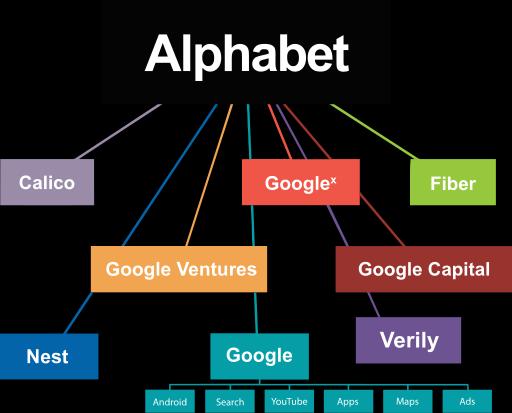 Google Nykyään osa 2015 perustettua emoyhtiötä Alphabet:ia Tunnettu