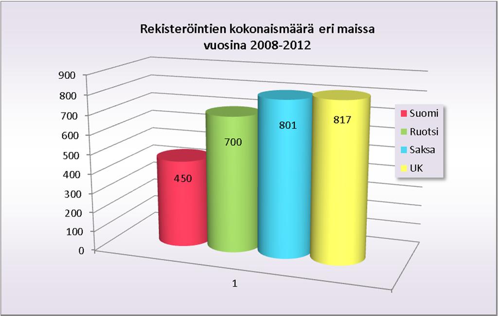 Kaavio 2. Rekisteröintien kokonaismäärä eri maissa vuosina 2008-2012. Taulukko 8. Kasvattajien määrät eri maissa. Aktiivisten kasvattajien määrä Suomi 29 Ruotsi 40 Englanti 39 Saksa 35 Taulukko 9.