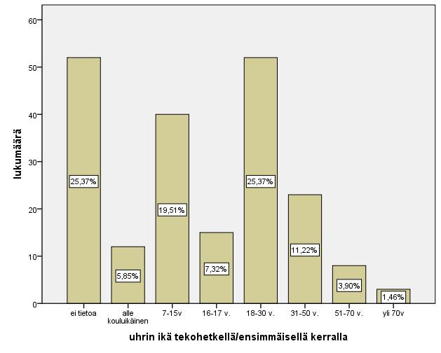 8 Uhrin ikä tekohetkellä/ ensimmäisellä kerralla, juristipäivystys Juristipäivystykseen tulleista