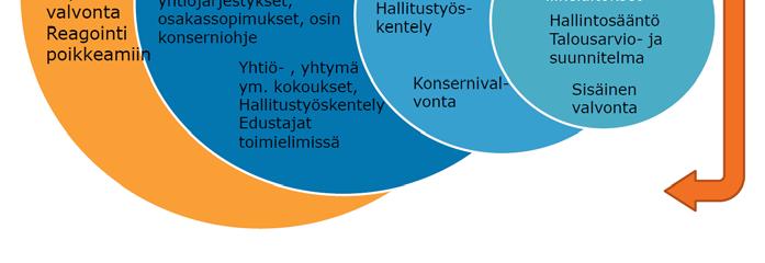 samanaikaisesti VALTIO Ohjaus ja resurssit Ohjaus ja resurssit Vuorovaikutus