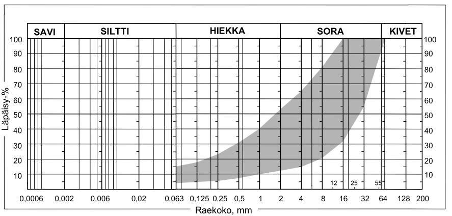 5.3.1 Kiviaines Stabiloitavan kiviaineksen tulee täyttää InfraRyl 2010 kohdan 213224 sekä julkaisun Päällysrakenteen stabilointi kohdan 6.