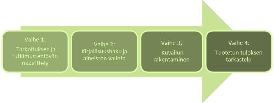 15 5 KUVAILEVAN KIRJALLISUUSKATSAUKSEN TOTEUTUS Kirjallisuuskatsauksilla haetaan jo valmista tutkittua tietoa aiheesta ja vastausta asetettuun tutkimuskysymykseen.