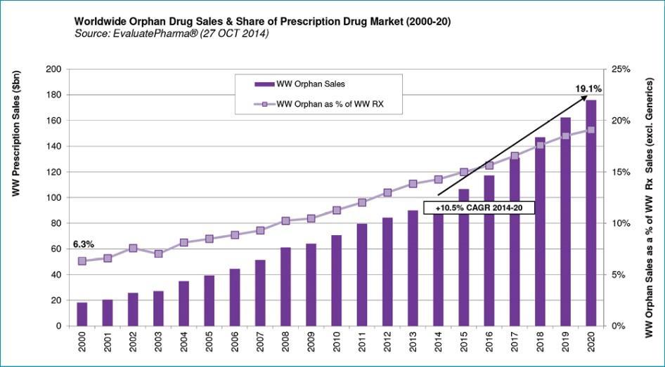 OD taloudellisia lukuja Vuosittainen kasvu 12% (muut 6%) Ennuste 2018 128 miljardia USD Ennuste 2020 20% kokonaislääkemarkkinoista 178 miljardia USD Edut lääketehtaille orpolääkekehityksessä