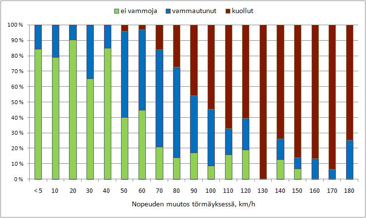 Ajonopeuden vaikutus vammautumisriskiin, kun törmätään keula edellä (delta-v laskettu