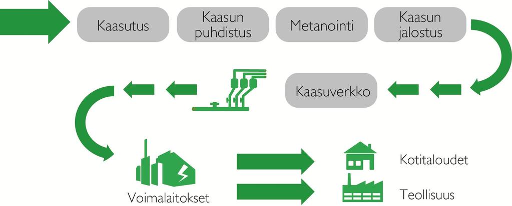 PUUPOHJAISEN BIOKAASUN (SNG) VALMISTUS- PROSESSI ON YKSINKERTAINEN Pääsääntöisesti prosessin alkulämpö hoidetaan maakaasulla (850-900 o C) Kuivattu biomassa kaasutetaan hapen ja/tai vesihöyryn sekä