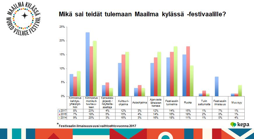 19 Tärkein syy festivaaleilla vierailuun oli festivaalin pääaihe eli kiinnostus monikulttuurisuuteen.