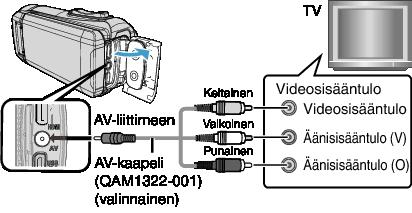 Toisto Kytkentä AV-liitintä käyttäen Toistaaksesi videoita TV:llä liitä AV-kaapeli (valinnainen: QAM1322-001) tämän laitteen AV-liitäntään. 0 Katso ohjeita myös käytettävän television käyttöoppaasta.