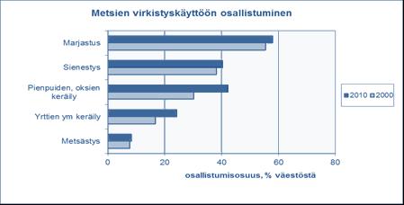 Kuva 2.1a Kuva 2.1b Kuvat 2.1. a ja b. Metsien (a) ja vesialueiden (b) tavallisimpien ulkoiluharrastuksien osallistumisosuudet vuonna 2010. Lähde: Sievänen & Neuvonen 2011.