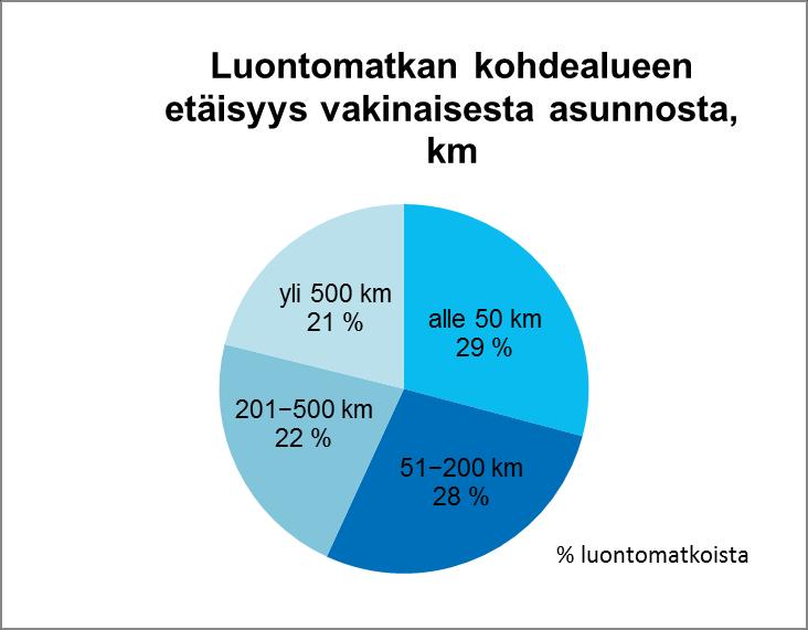 2.2 Luontomatkailun kysyntää kuvaavat tilastot ja seurannat Kotimainen luontomatkailu ulkoilutilastoissa Luonnon virkistyskäytön valtakunnallinen inventointi (LVVI) -tutkimuksella kerätään tietoa