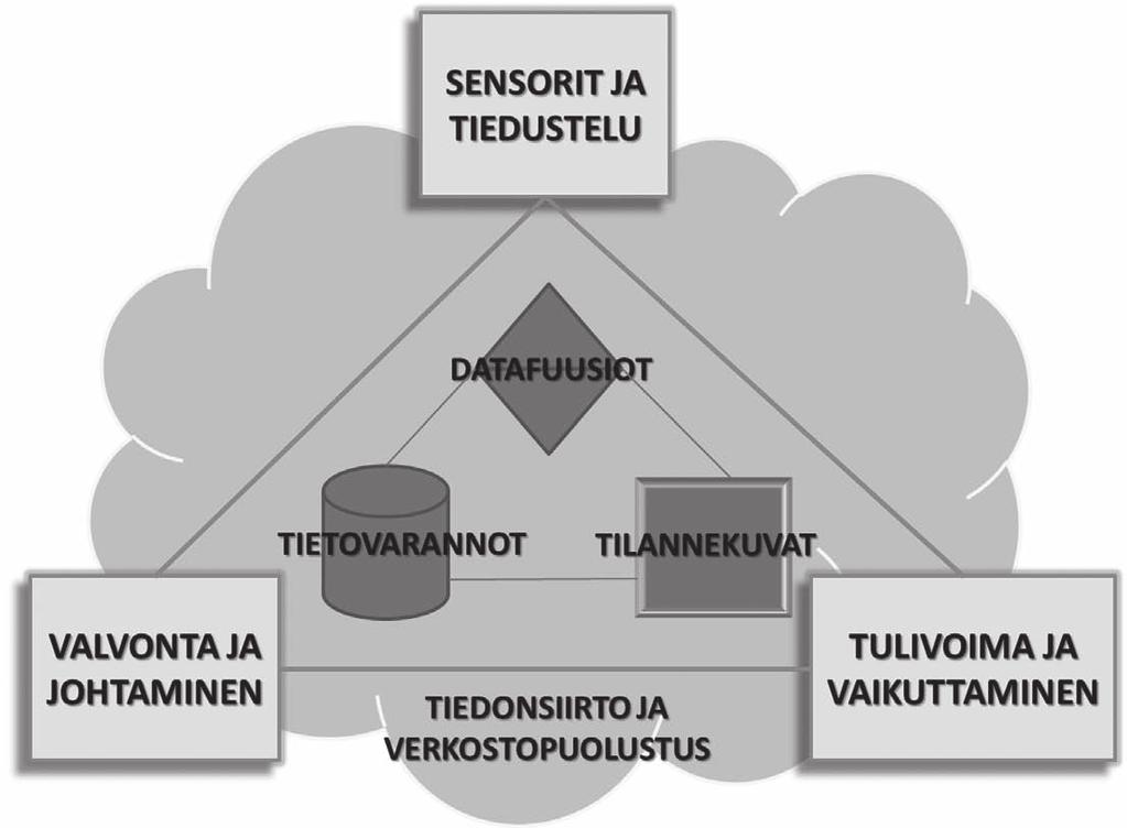 Nykyisten asejärjestelmien suorituskykyä saadaan parannettua parantamalla asejärjestelmien johtamiseen käytettyjen valvonta- ja tilannekuvajärjestelmien suorituskykyä.