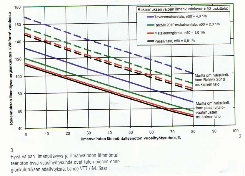 LTO:n hyötysuhde 12 Kuinka paljon talon ilmavuotojen kautta kuluu energiaa?