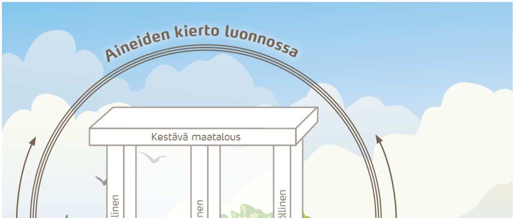 Vastuullinen ruuantuotantomme seisoo kestävän kehityksen