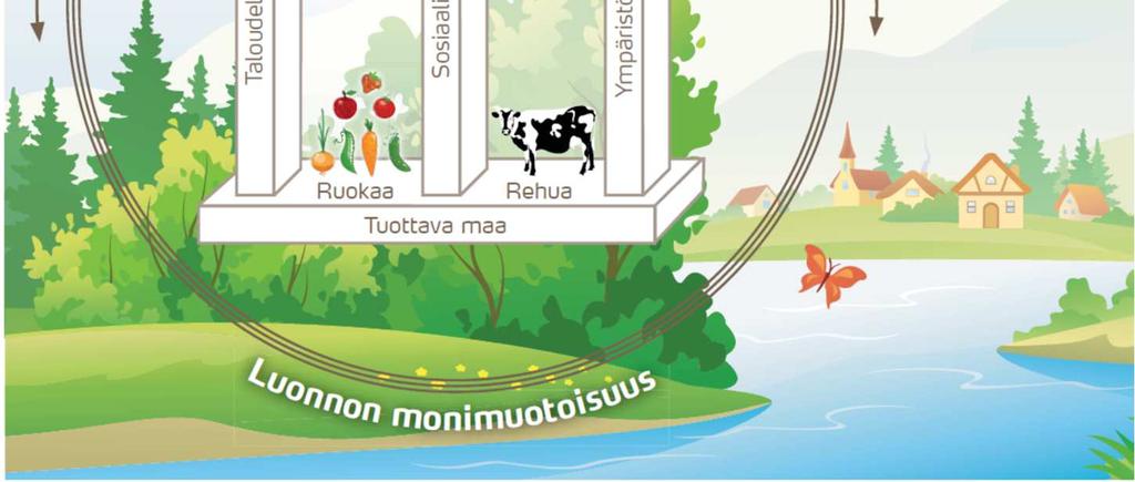 toimintoja ja aineiden kiertoa, monimuotoista ympäristöä ja