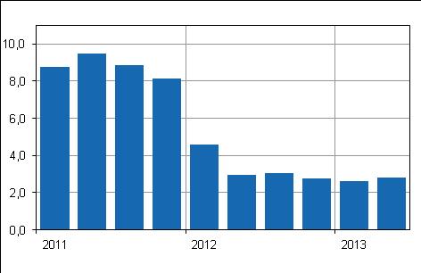 Kiinteistön ylläpidon kustannusindeksin 2010=100 vuosimuutokset, % Ylläpitokustannuksista vuodessa eniten kallistuivat kaukolämpökustannukset 7,9 prosenttia.
