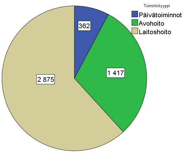 1. Palvelujärjestelmä on laitospainotteinen Hyksin erva-alueella löytyi yhteensä 733 mielenterveys- ja päihdetyön toimintoa, joista 273 tarjosivat ympärivuorokautista laitoshoitoa, 193 olivat
