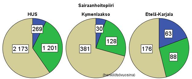 Eniten toimintoja väestöön nähden oli Kymenlaaksossa (0,8 toimintoa/1000 asukasta), mikä kuvastaa sekä alueen palvelujärjestelmän pirstoutuneisuutta että sen monipuolisuutta.