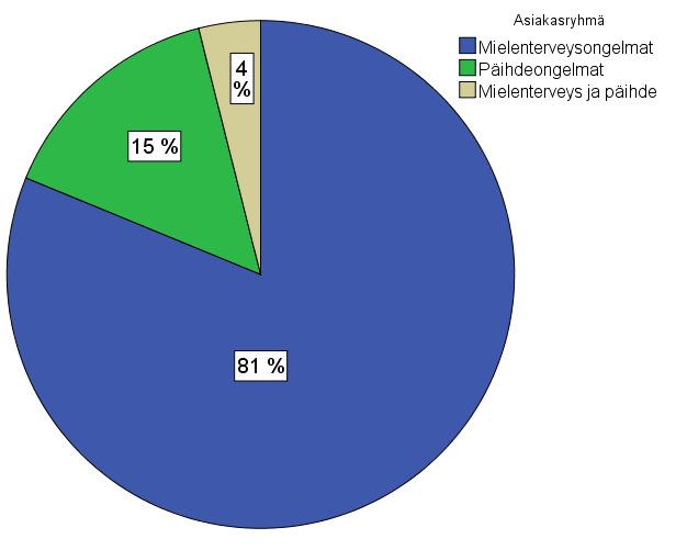4. Mielenterveys- ja päihdepalvelut ovat pääosin erillään Kansallinen Mieli-suunnitelma suosittaa psykiatrisen avohoidon yksiköiden ja päihdehuollon erityispalveluiden avoyksiköiden yhdistämistä