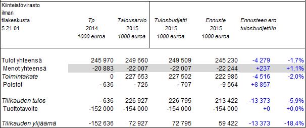 Helsingin kaupunki Esityslista 14/2015 2 (6) korvausten budjetoitua pienemmästä tulokertymästä. Tuloista ulkoisten maanvuokratulojen osuus on 195 milj. euroa.