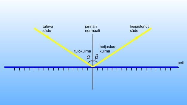 25 Kuva 17. Valontulokulma on yhtä suuri kuin heijastuskulma, heijastuslaki [43.] Kuva 18. Valon hajaheijastuminen epätasaiselta pinnalta [43.